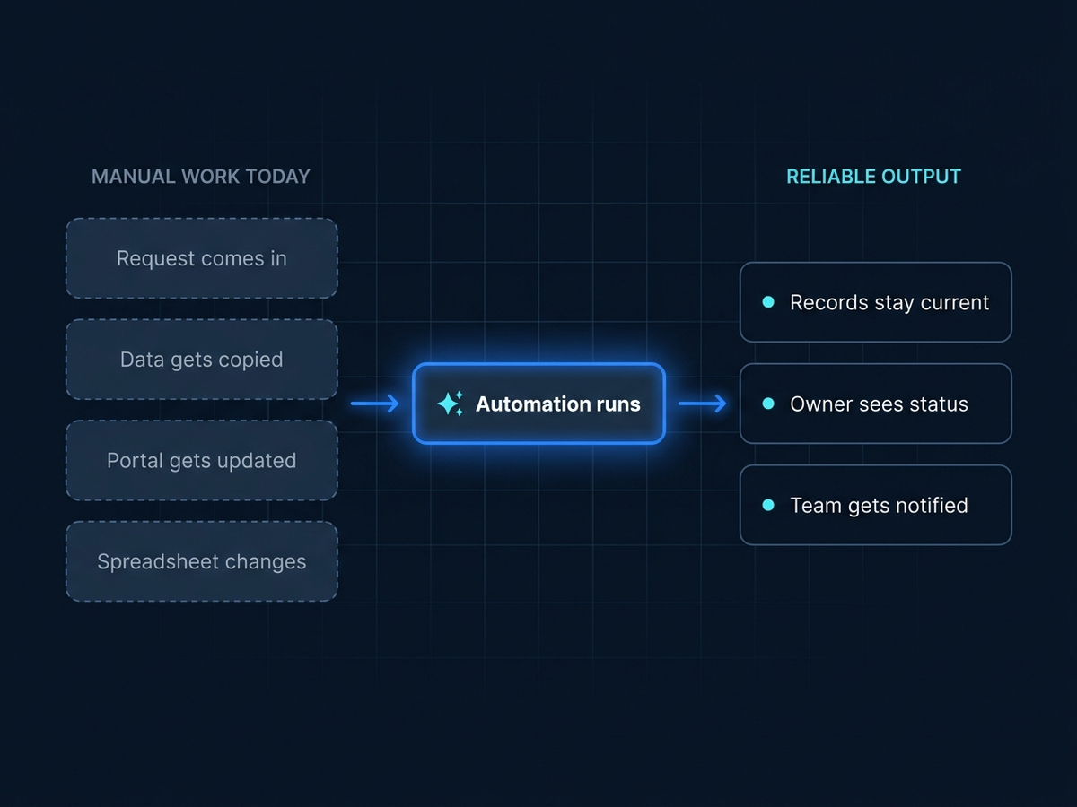 Workflow diagram showing manual work — request comes in, data gets copied, portal gets updated, spreadsheet changes — flowing through an automation step into reliable output: records stay current, owner sees status, team gets notified.